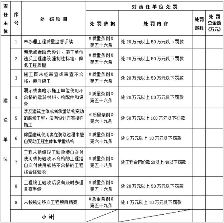 【建設(shè)工程各方質(zhì)量責任主體】行政處罰知多少？(圖1)