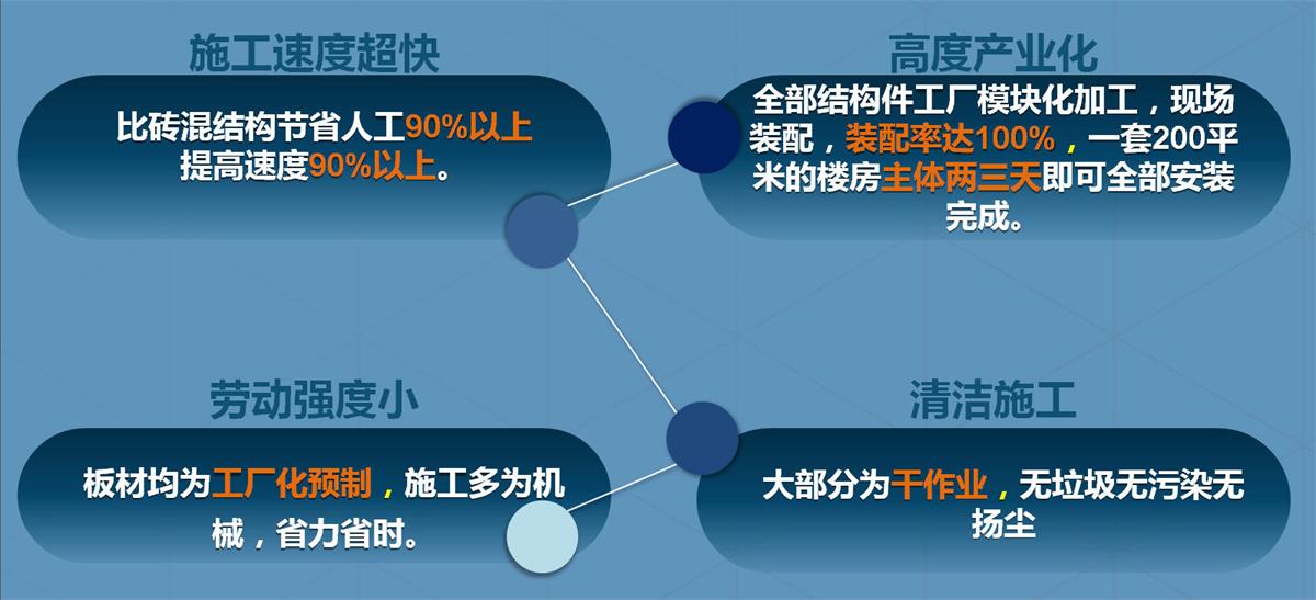 快速建房：打卡國內(nèi)、國外！(圖2)