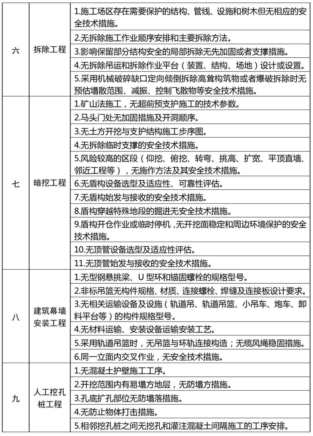 危險(xiǎn)性較大的分部分項(xiàng)工程專項(xiàng)施工方案嚴(yán)重缺陷清單（試行）(圖3)